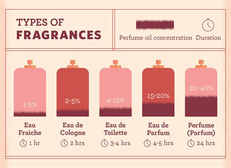 What is eau de toilette .